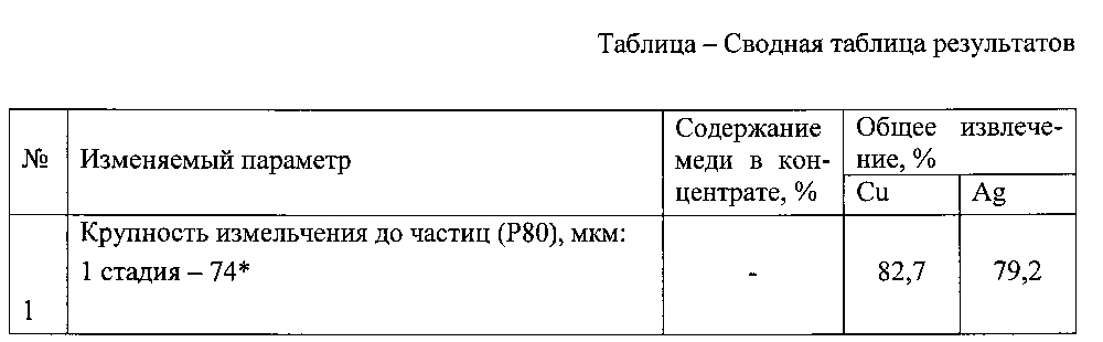 Способ переработки сульфидно-окисленных медных руд с извлечением меди и серебра (патент 2604279)