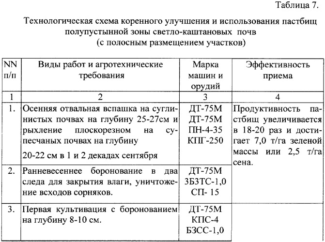 Способ повышения продуктивности деградированных пастбищных угодий (патент 2338354)