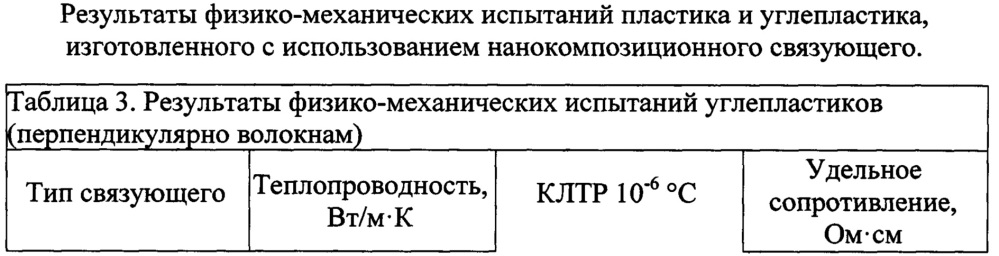 Безрастворный способ получения нанокомпозиционных связующих in situ (патент 2663160)