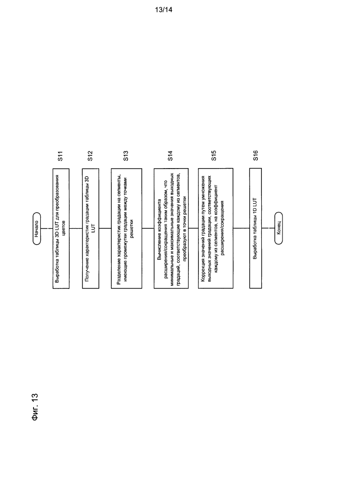 Способ преобразования цветов, устройство для корректировки значения градации, энергонезависимый компьютерочитаемый носитель и дисплейное устройство (патент 2623731)