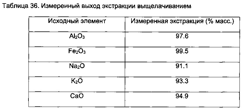 Способы обработки летучей золы (патент 2633579)