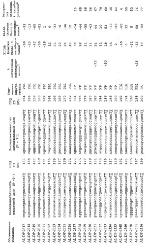 Рнки-ингибирование репликации вируса гриппа (патент 2448974)