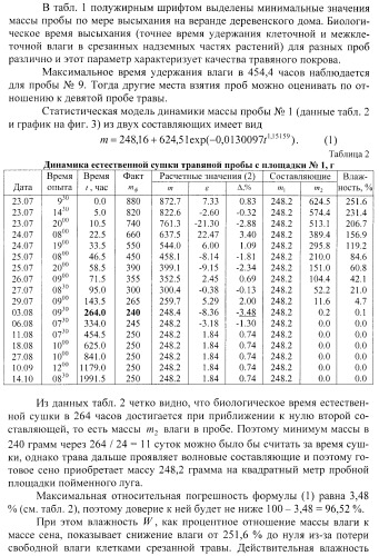 Способ испытания пробы травяных растений (патент 2389015)