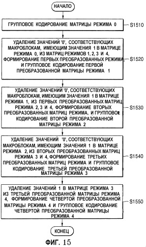 Способ и устройство кодирования и декодирования цветных изображений с помощью корреляции между составляющими сигнала цветности (патент 2336663)