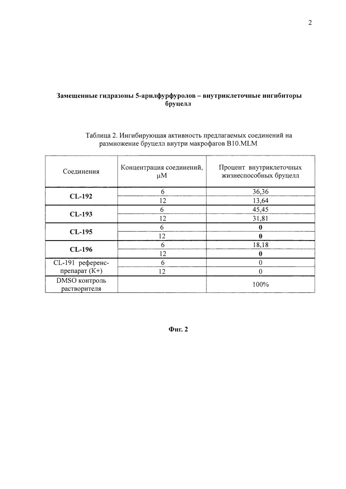 Замещенные гидразоны 5-арилфурфуролов - внутриклеточные ингибиторы бруцелл (патент 2663137)