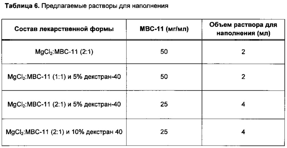 Стабилизированная лекарственная форма конъюгата этидроната с цитарабином и её применение (патент 2657833)