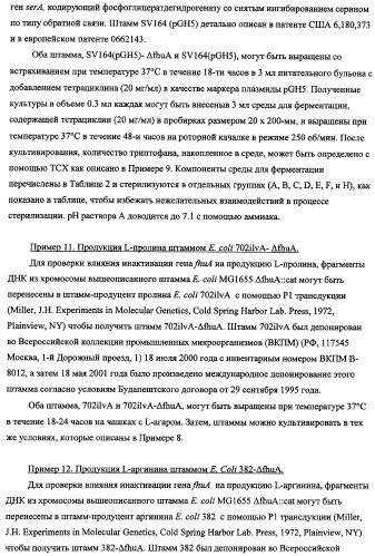 Способ получения l-треонина с использованием бактерии, принадлежащей к роду escherichia, в которой инактивирован ген fhua (патент 2333955)