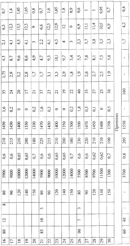 Облегченный тампонажный цемент и способ его получения (патент 2292373)