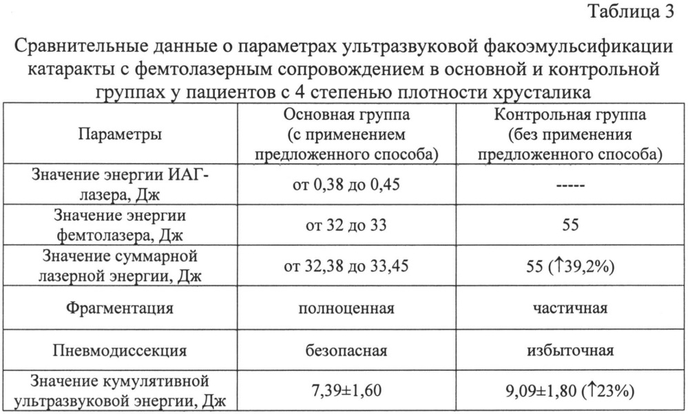 Способ снижения потери эндотелиальных клеток роговицы после факоэмульсификации катаракты с фемтолазерным сопровождением при высокой степени плотности хрусталика (патент 2635457)