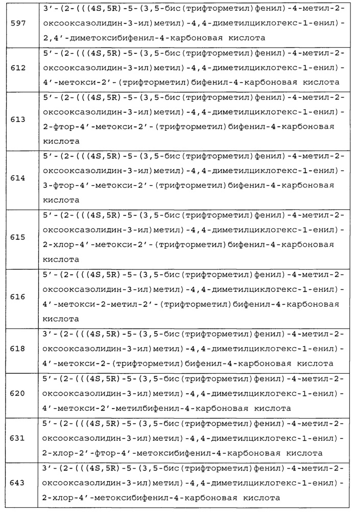 Биарил- или гетероциклические биарилзамещенные производные циклогексена в качестве ингибиторов сетр (патент 2627361)