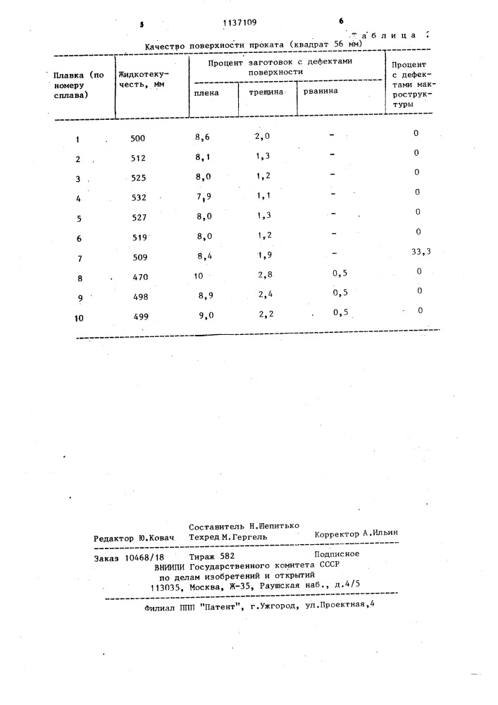 Сплав для раскисления рельсовой стали (патент 1137109)