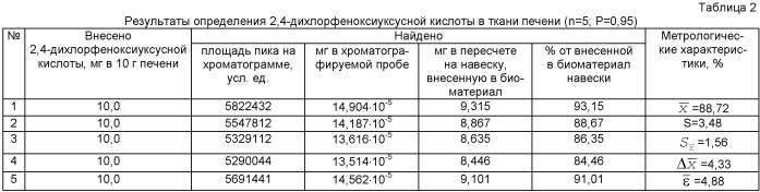 Способ определения 2,4-дихлорфеноксиуксусной кислоты в биологическом материале (патент 2453848)