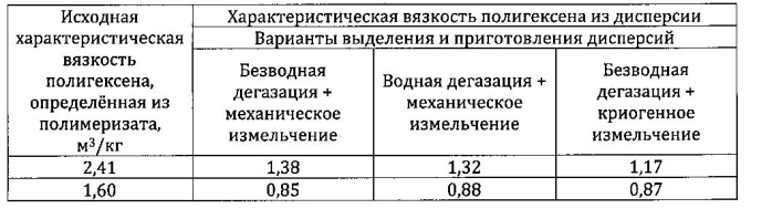 Способ получения антитурбулентной присадки к органическим средам для снижения гидродинамического сопротивления при их транспортировке (патент 2576004)