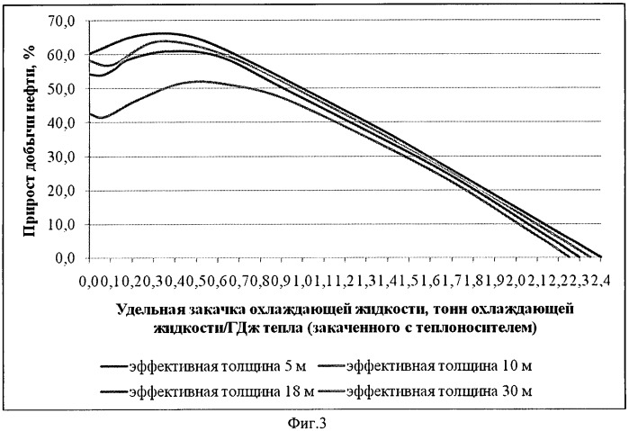 Способ разработки залежи высоковязкой нефти (патент 2435951)