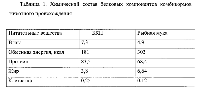 Кормовой продукт для цыплят-бройлеров (патент 2573960)