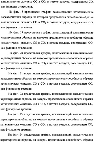 Наномерные золотые катализаторы, активаторы, твердые носители и соответствующие методики, применяемые для изготовления таких каталитических систем, особенно при осаждении золота на твердый носитель с использованием конденсации из паровой фазы (патент 2359754)