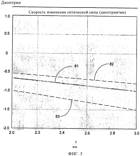 Система для лечения пресбиопии (патент 2471212)