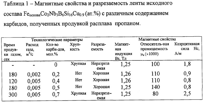 Магнитомягкий композиционный материал на основе железа и способ его изготовления (патент 2269174)