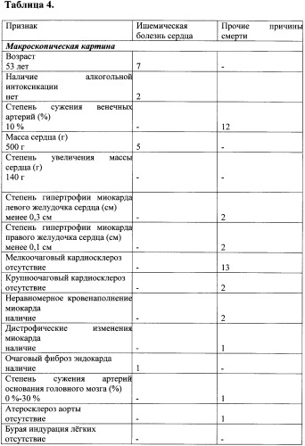 Способ диагностики смерти от ишемической болезни сердца и алкогольной кардиомиопатии (патент 2357671)