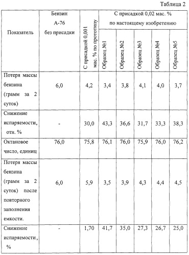 Присадка к углеводородным топливам (патент 2246529)