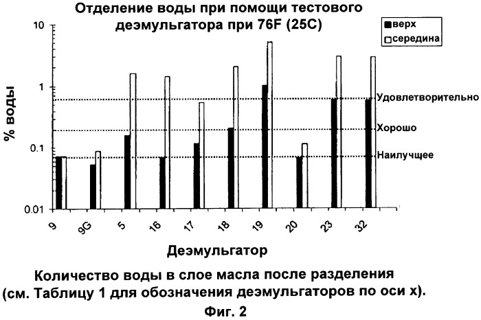 Деэмульгаторы в растворяющих основаниях для отделения эмульсий и способы их применения (патент 2510413)