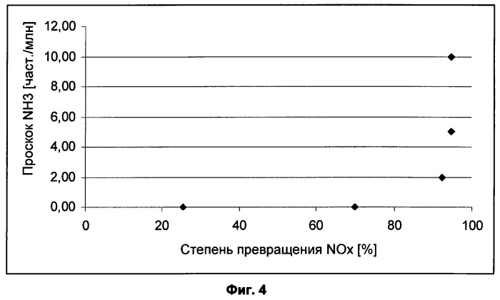 Способ и катализатор для удаления оксидов азота из отходящего газа (патент 2510763)