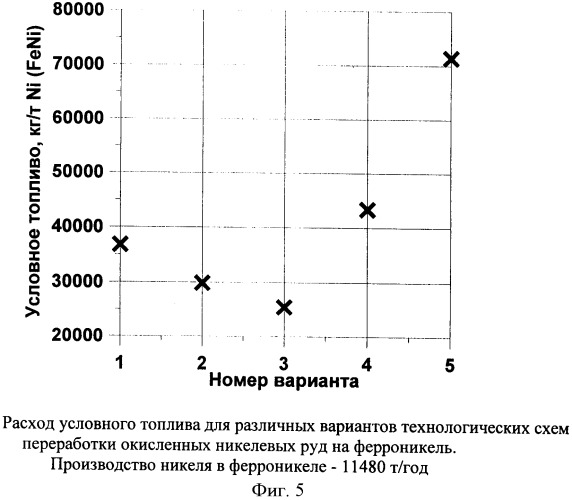 Способ переработки окисленной никелевой руды (патент 2401873)