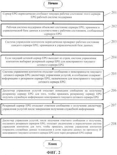 Способ, устройство управления системой обслуживания телевидения в сетях передачи данных по протоколу ip, и система обслуживания телевидения в сетях передачи данных по протоколу ip (патент 2520408)
