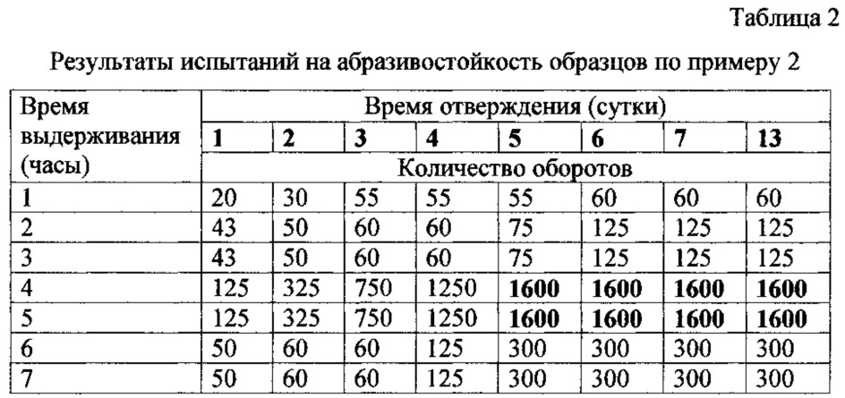 Абразивостойкое полиуретановое покрытие для поликарбонатных изделий (патент 2619316)