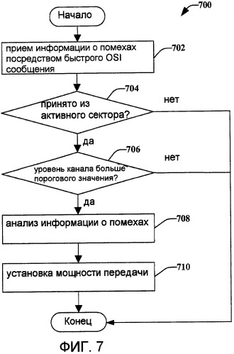 Управление мощностью с использованием индикаций помех на множестве скоростей (патент 2417525)