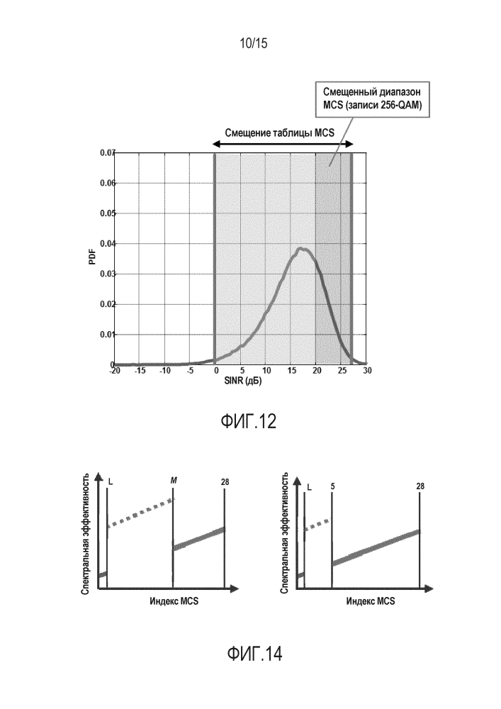 Адаптация таблиц mcs для 256-qam (патент 2647649)