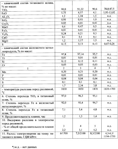 Способ переработки ильменитовых концентратов (патент 2361940)