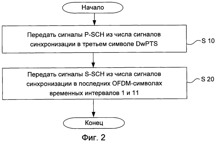 Способ и устройство для передачи сигналов синхронизации в дуплексных системах связи с временным разделением каналов (патент 2439808)