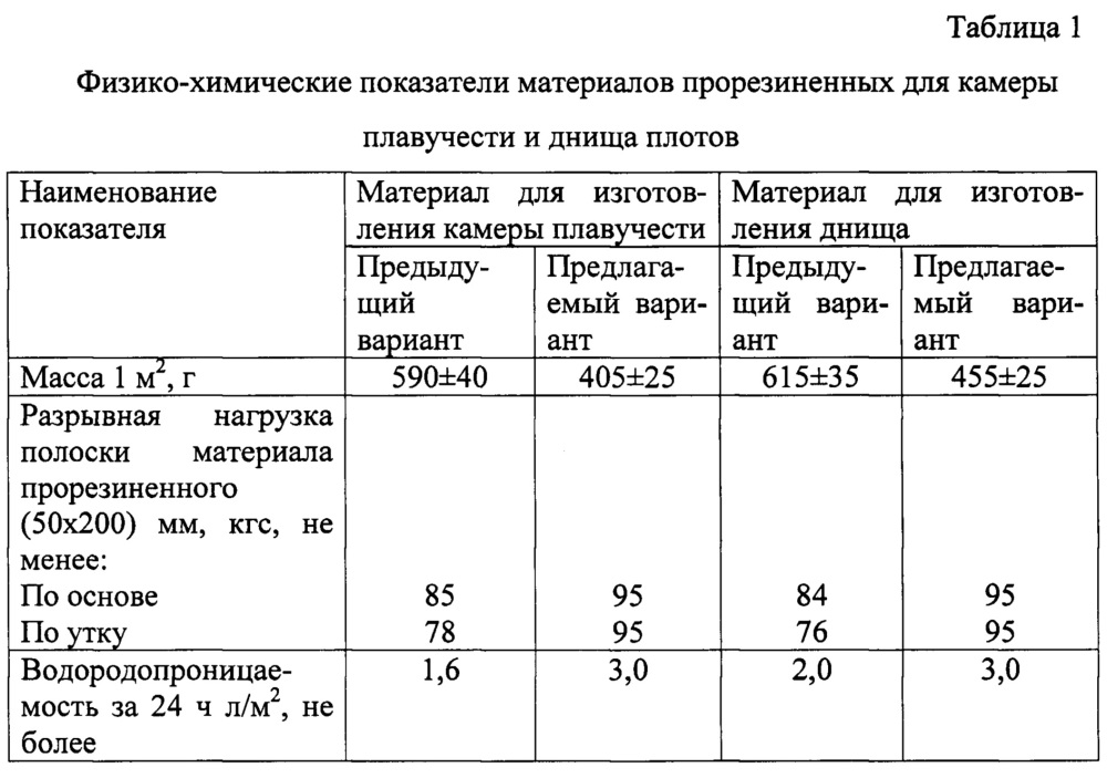 Материал прорезиненный (варианты), клеевая композиция, клеевая композиция герметизирующая и способ изготовления надувных спасательных средств с применением указанных материалов и клеевых композиций (патент 2625245)