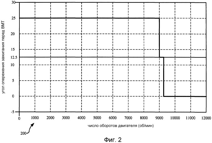 Переменный угол опережения зажигания перед положением верхней мертвой точки (вмт) (патент 2523020)