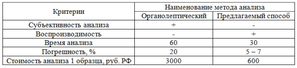 Способ определения происхождения пищевого этанола (патент 2619261)