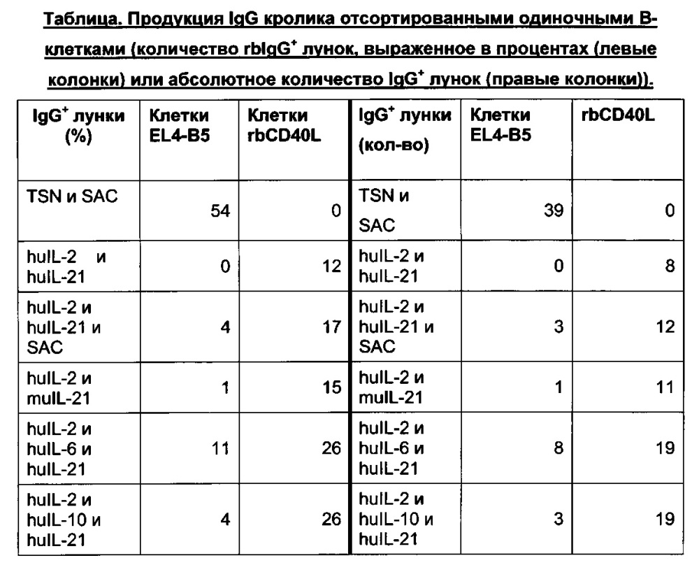 Клетки млекопитающих, экспрессирующие лиганд cd40l, и их применение (патент 2627597)