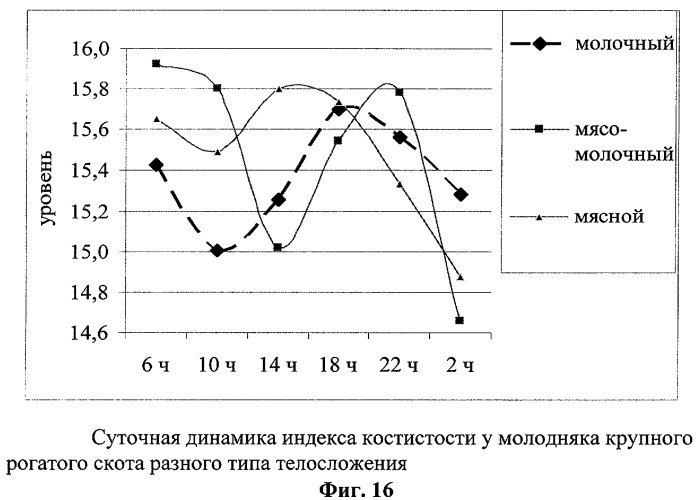 Способ прогнозирования типа телосложения у крупного рогатого скота (патент 2294100)