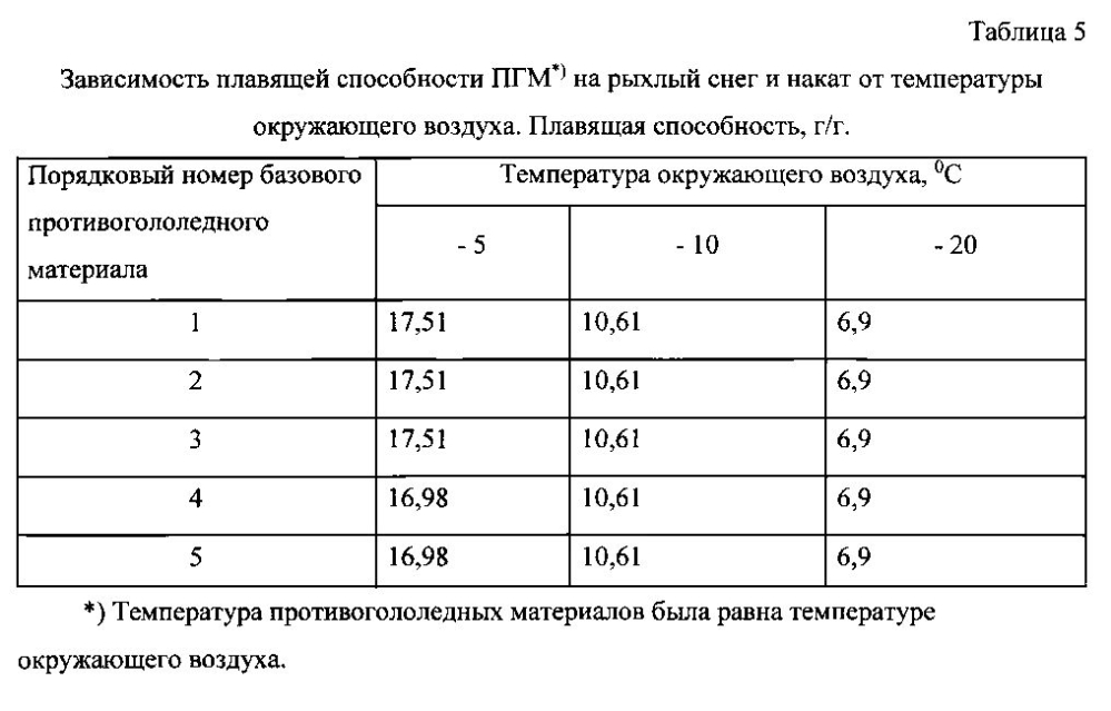 Способ получения твердого противогололедного материала на основе пищевой поваренной соли и кальцинированного хлорида кальция (варианты) (патент 2597115)