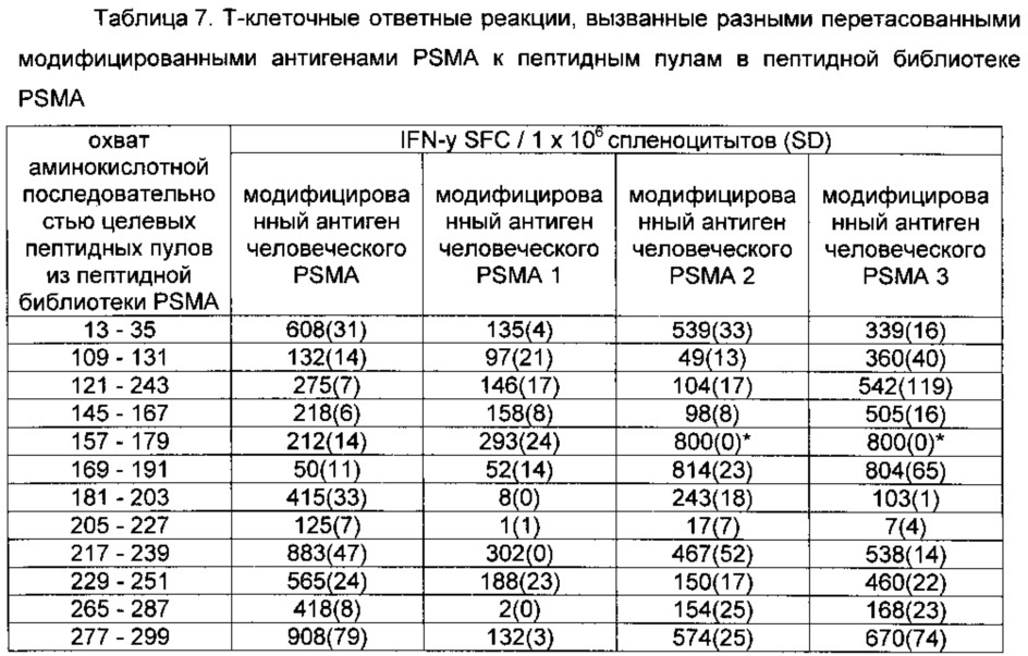 Простатоассоциированные антигены и иммунотерапевтические схемы на основе вакцин (патент 2609651)