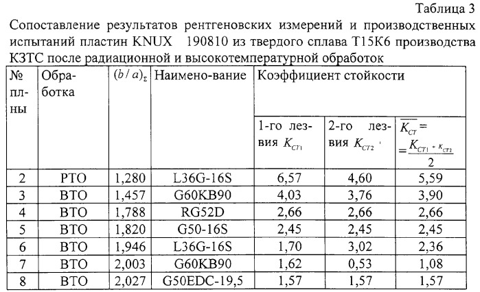 Способ контроля качества изделий из твердых сплавов после радиационно-термической обработки (патент 2303257)