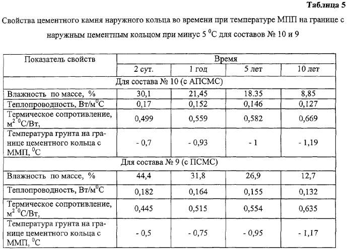 Сырьевая смесь для получения теплозащитного тампонажного материала для условий многолетних мерзлых пород (патент 2267004)