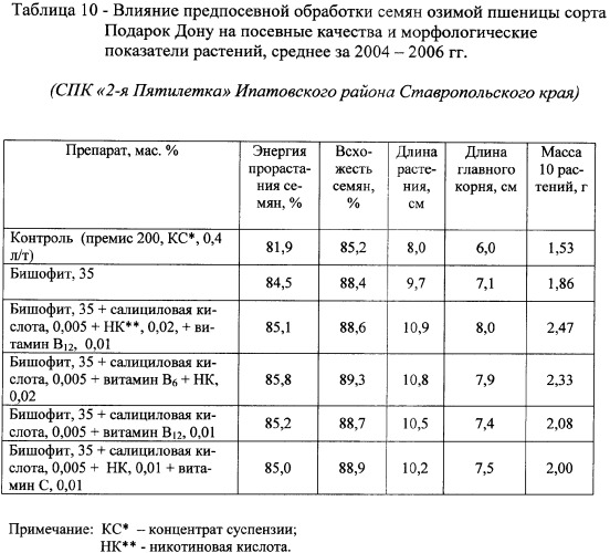 Средство для предпосевной обработки семян сельскохозяйственных культур (варианты) (патент 2341928)