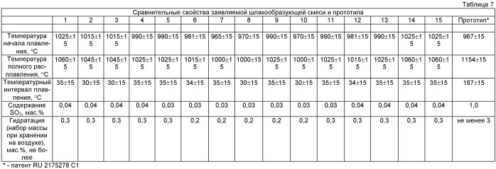 Шлакообразующая смесь для непрерывной разливки стали (патент 2424870)