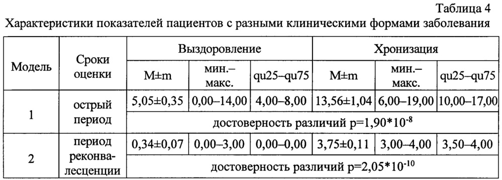 Способ оценки вероятности исходов эритемной формы иксодового клещевого боррелиоза (патент 2660572)