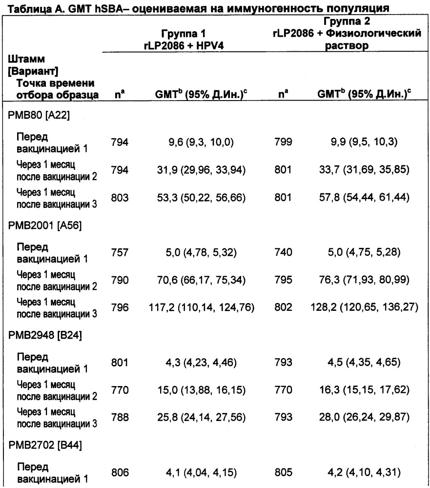 Иммуногенная композиция против neisseria meningitidis (варианты) (патент 2662968)