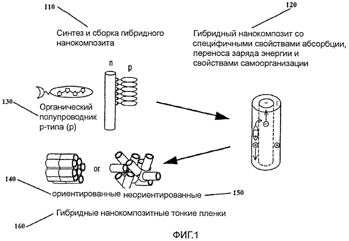 Гибридные нанокомпозиционные материалы (патент 2462793)