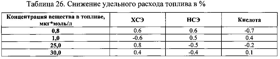 Присадка к топливу (патент 2596269)