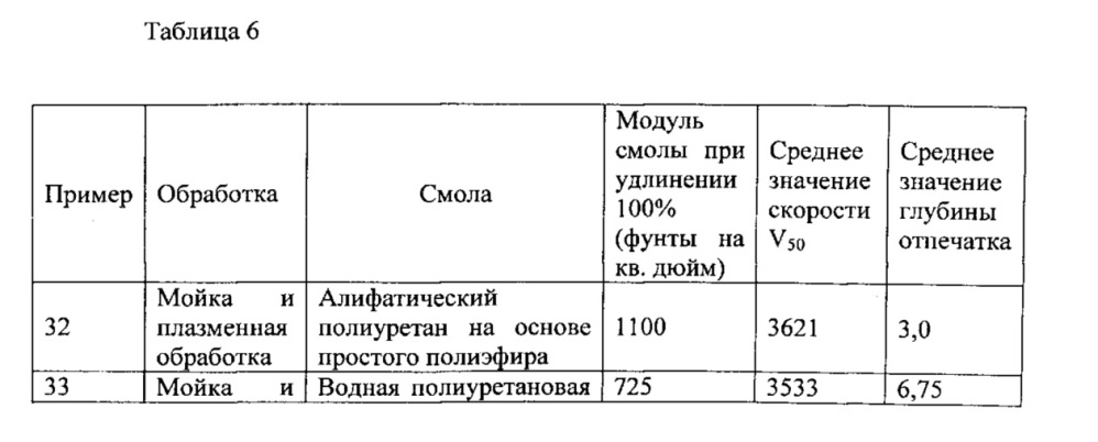 Пуленепробиваемые композиты с высокими эксплуатационными характеристиками и способ их изготовления (патент 2615518)