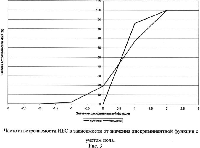 Способ индивидуальной количественной оценки развития ишемической болезни сердца (патент 2503405)